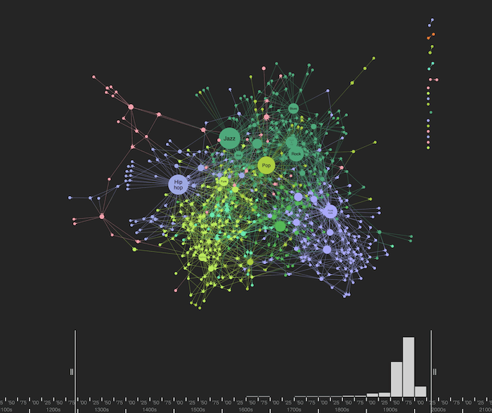 The knowledge graph visualization's time bar's histogram tells us that more genres were created during the 25-year period after 1975