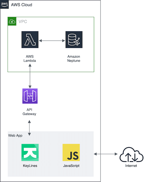 Architecture for integrating AWS Neptune visualization with KeyLines