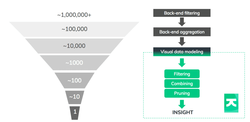 The data funnel presents steps to bring big data down to a human scale