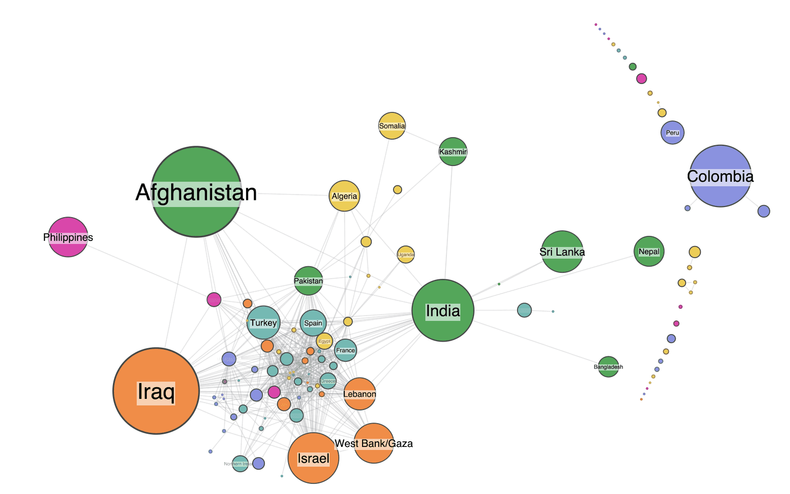 Our graph visualization technology makes it easier to spot which countries have experienced terror attacks perpetrated by the same groups