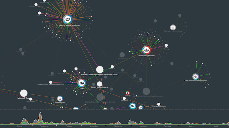 Graph visualization and malware investigation tools: visualizing attack vectors