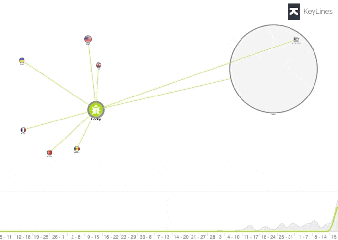 Graph visualization and malware investigation tools: incident investigation and forensics