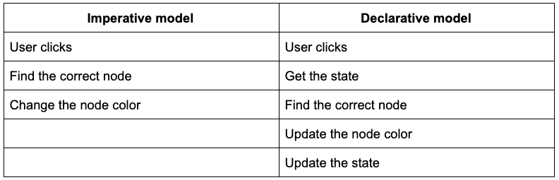 A table comparing the steps needed to execute the same interaction in imperative and declarative models
