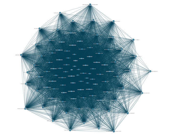 If there are more nodes in your graph visualization than there are pixels on your screen, it's time to rethink