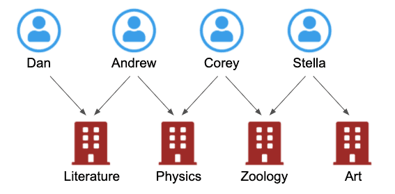 Applying a graph model to your data makes sense whenever you need to understand the relationships in your data.
