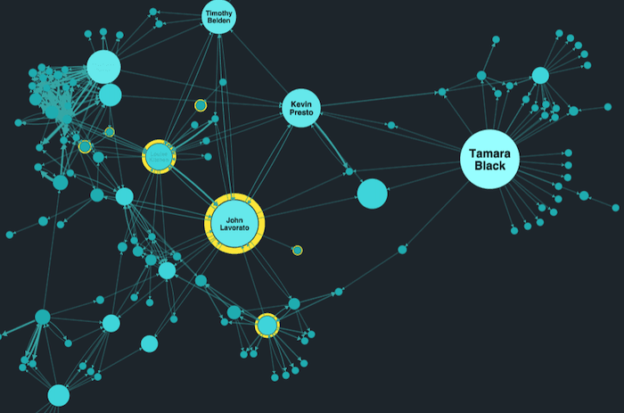 Graph visualization of a social network