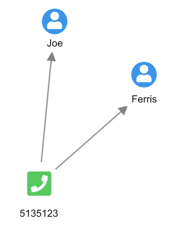 Simple node-link visualization of people and phone numbers