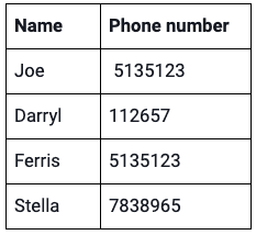 A simple table with details of 5 people and their phone numbers