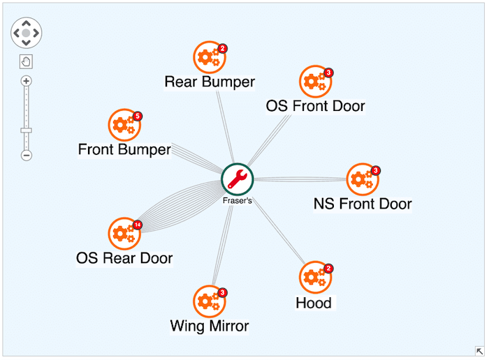 This graph visualization shows auto repairs carried out by Fraser’s. Using multiple links to represent the number of offside rear door repairs, it’s immediately clear how much more common this type of repair is compared with others.