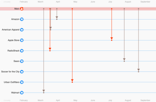Find specific events in time
