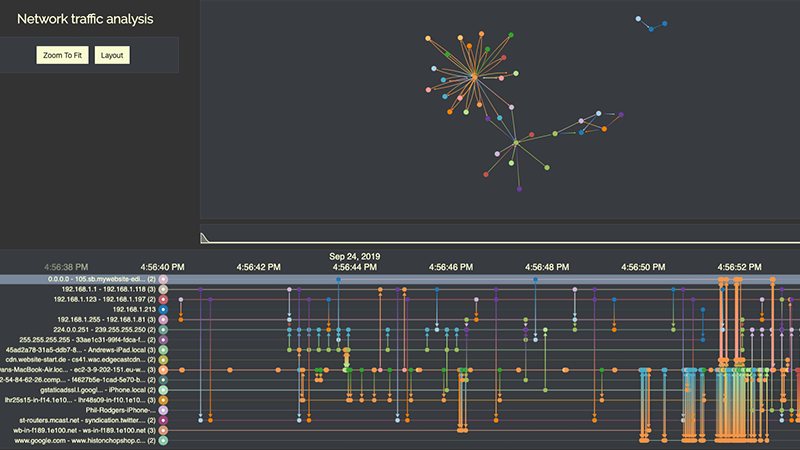 security data visualization and time analysis