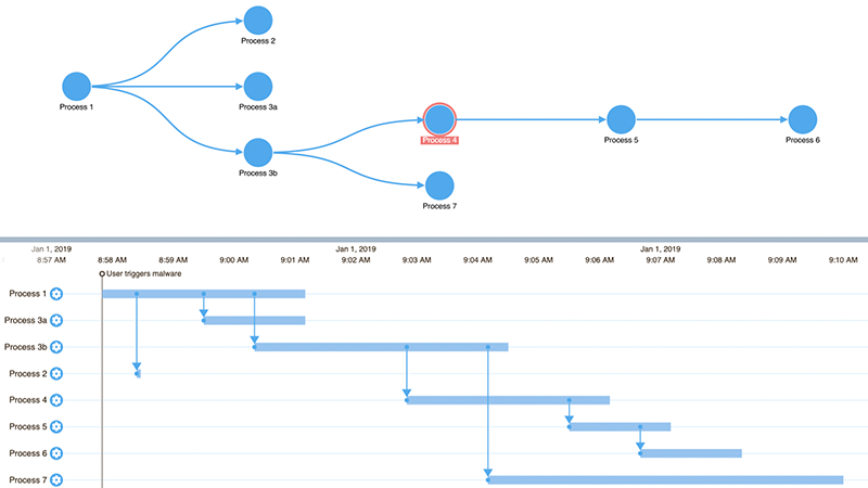 cyber threat intelligence analysis with timeline visualization
