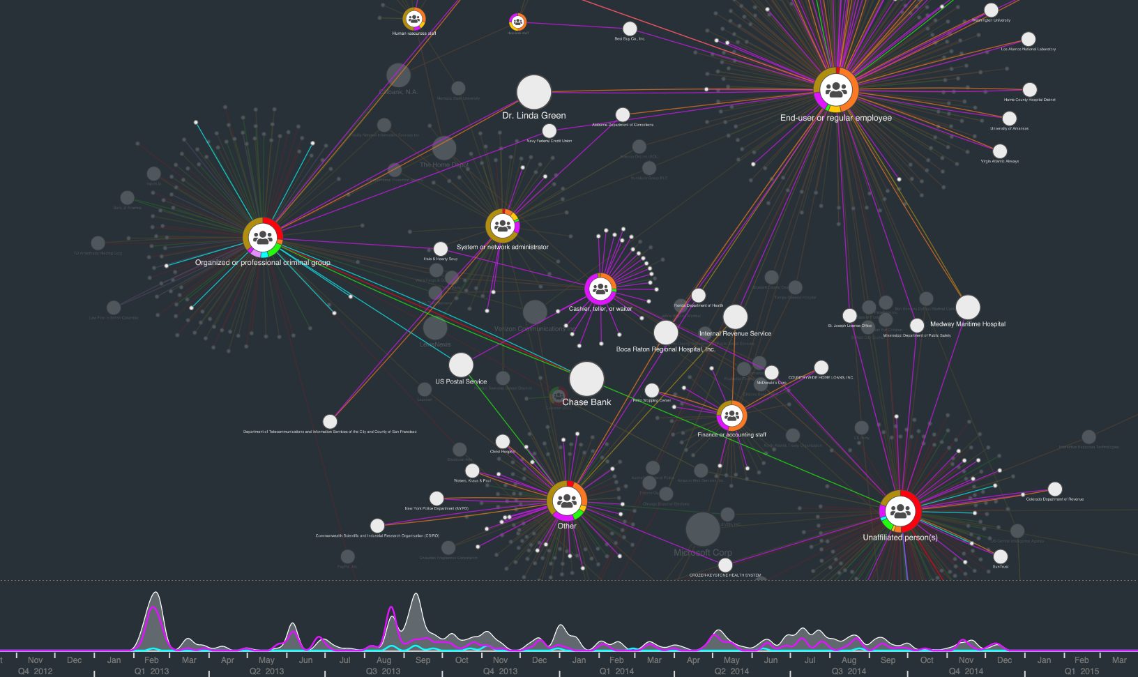 Visualizing data breaches: Cyber security graph visualization