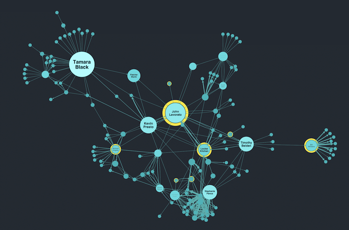 Social network analysis algorithms immediately reveal which entities play key roles in the network.