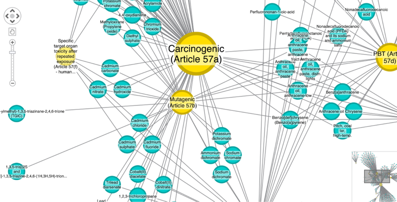 managing REACH compliance with graph visualization