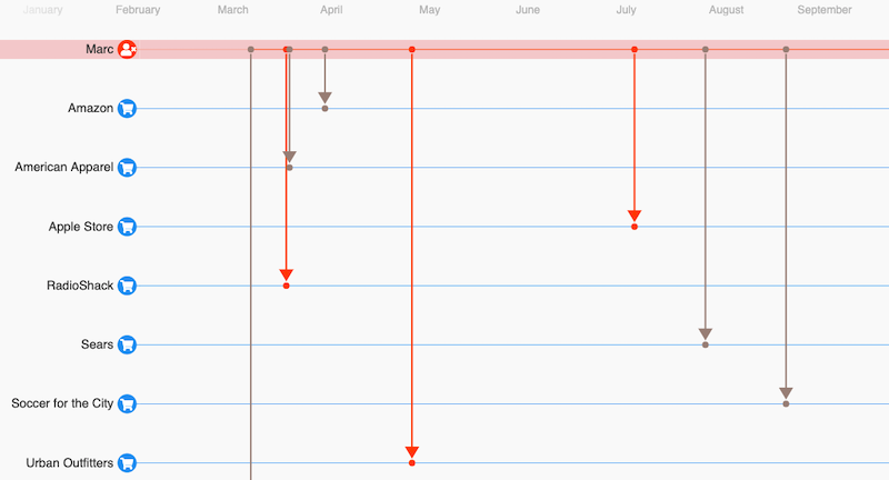 using knowledge graphs to detect and investigate fraud