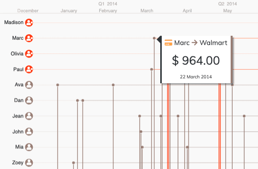 KronoGraph social network analysis timeline visualization demo