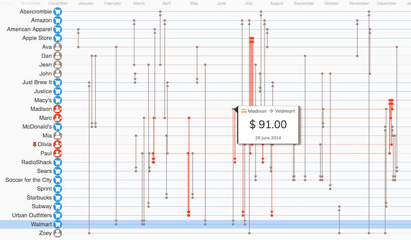 Investigating credit card fraud with timeline visualization