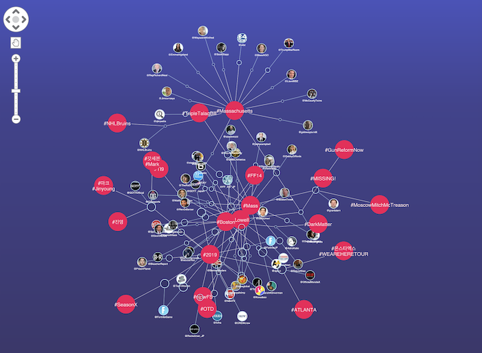 In this chart of live Twitter data, we added details related to #Boston. The existing nodes didn’t move out of the way, causing a tangled and overlapping mess.