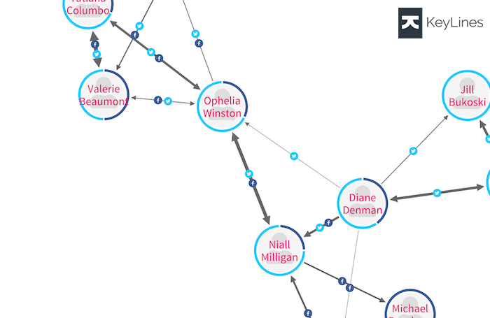 Using donuts to show the relative use of each platform