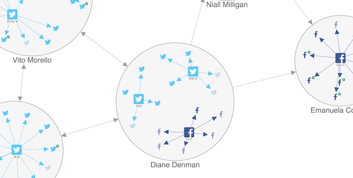 An extract from our KeyLines social media analysis demo featuring a Facebook and Twitter network.