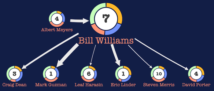 An extract from a KeyLines demo featuring connections between 8 employees with donuts on nodes representing proportional information.