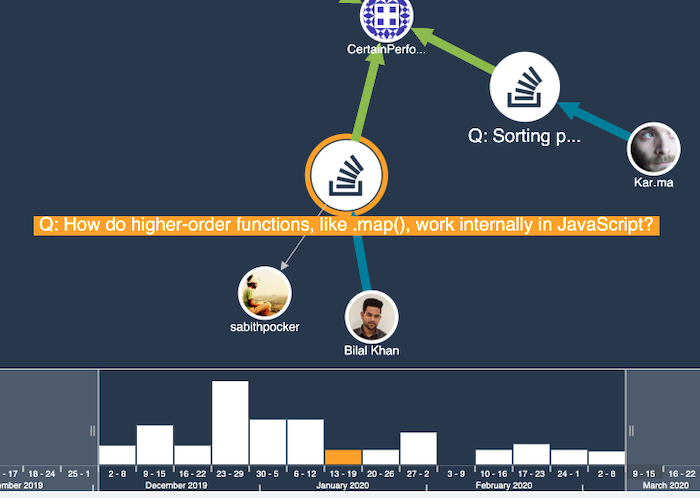 An extract from a KeyLines demo featuring connections between Stack Overflow users and questions.