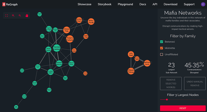The Mafia Networks showcase demo in ReGraph showing details of mafia families and their communication network.