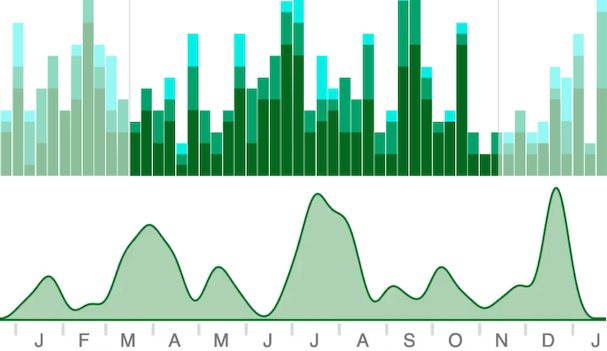 Two views of the time bar histogram, one showing histogram bars, the other area plots