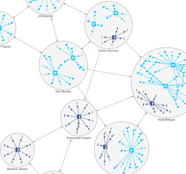 Visualizing the best strategic collaborations