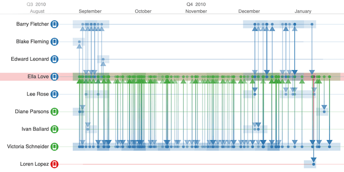 A KronoGraph timeline visualization showing telephone communications data.