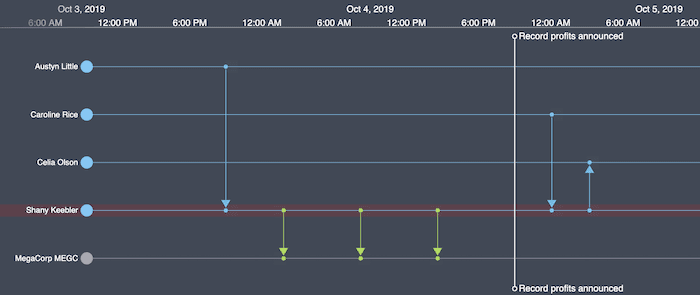 A KronoGraph timeline showing patterns of suspicious activity that suggest insider trading.