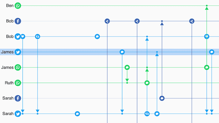 A KronoGraph timeline revealing social media activity between a group of associates.