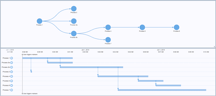 A network and timeline visualization showing processes running on a computer.