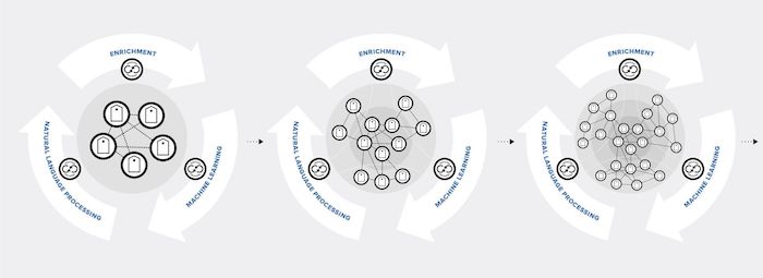 Natural language processing models are applied to new data all the time, so the knowledge base is constantly improving and evolving. Image reproduced by kind permission of GraphAware.