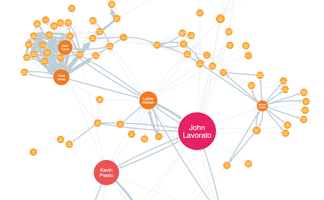 Social network analysis -betweenness centrality