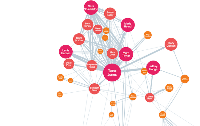 Social network analysis - closeness centrality