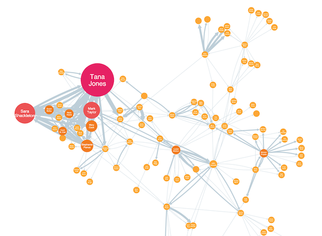 Social network analysis - degree centrality