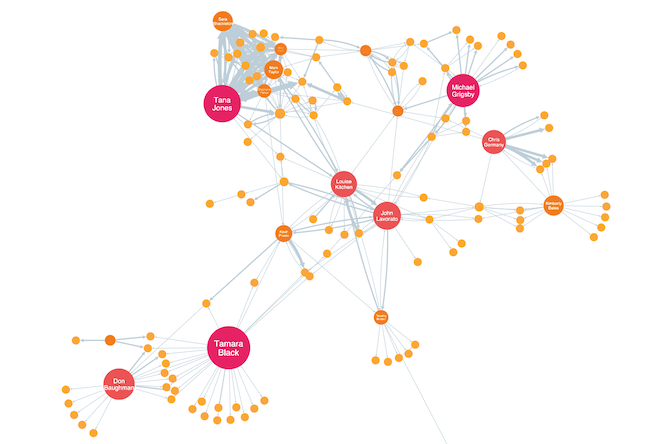 What is Network Analysis?