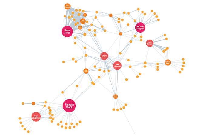 Social Network Analysis Cambridge Intelligence