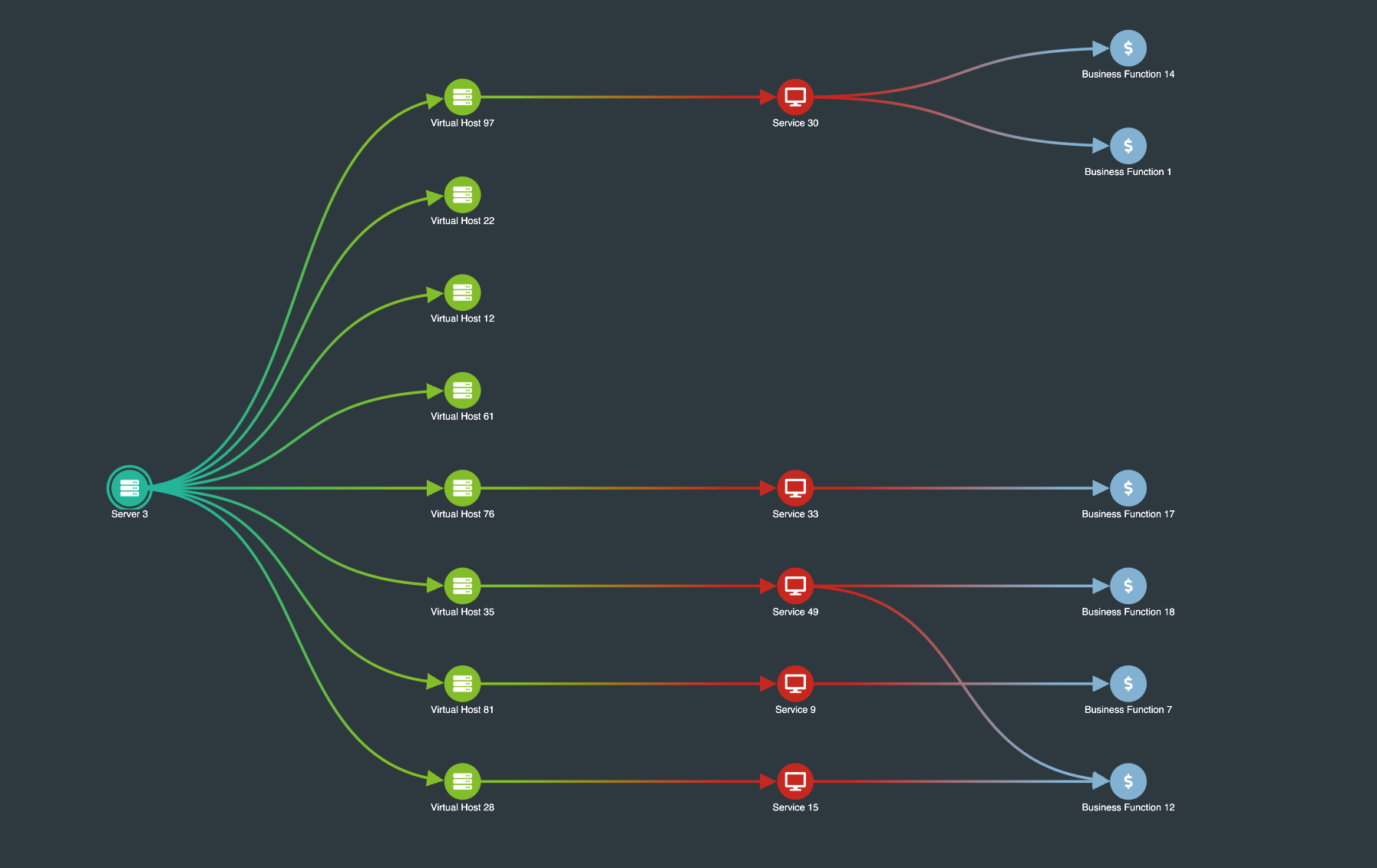 Sequential layout representing IT network dependencies