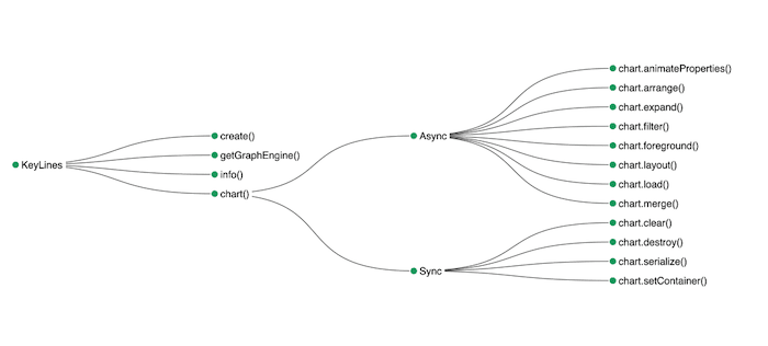 The KeyLines API brought to life with curved links.