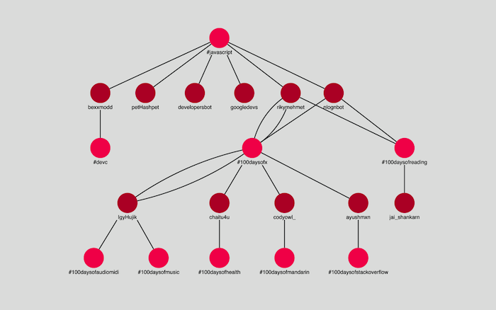 ReactJS graph visualization – sequential layout is a good way to display data containing clear parent-child relationships between nodes. It helps to communicate the different levels in a network.