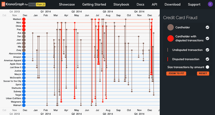 A KronoGraph timeline visualization linking transactions made by customers with retailers to identify credit card fraud.