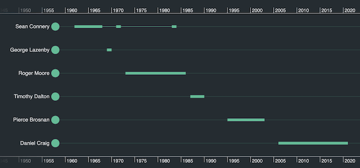 JavaScript timeline analysis provides a compelling picture of how patterns and trends emerge