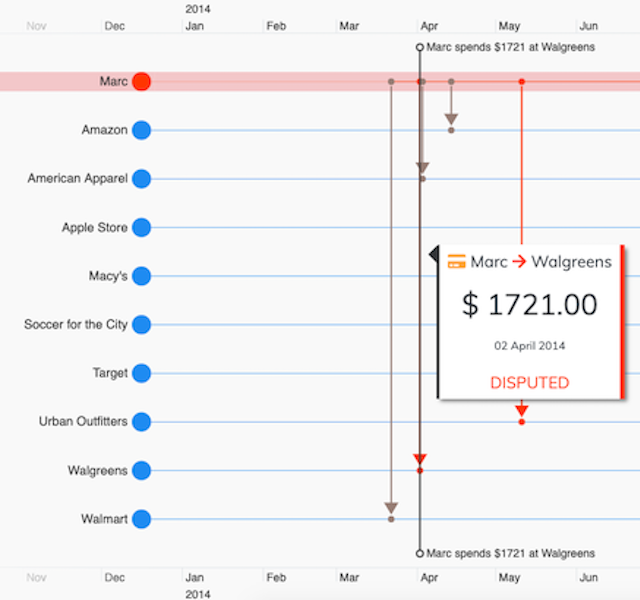 Insider trading analysis using timeline visualization