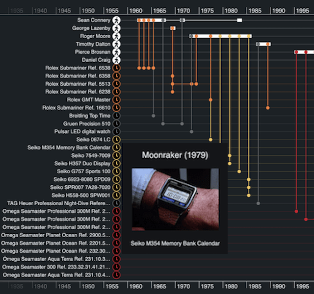 JavaScript timeline visualization with KronoGraph