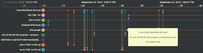 KronoGraph timeline visualizations are essential for incident response analysis