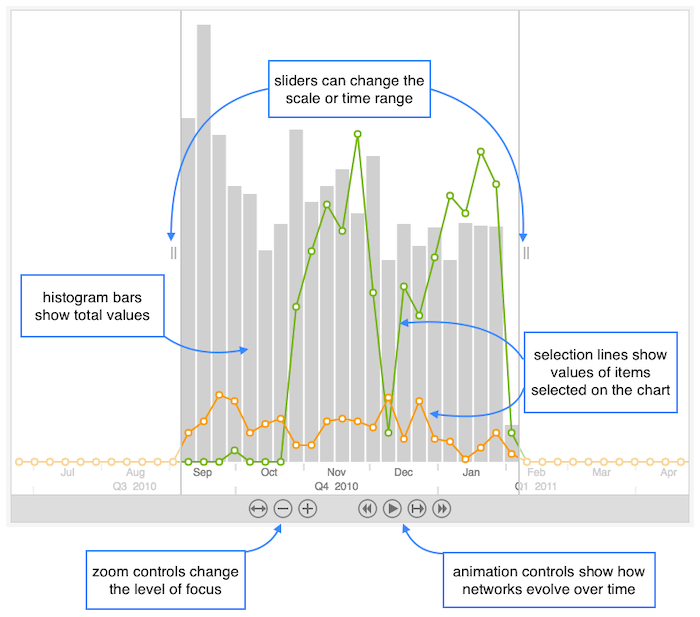 Time bar controls