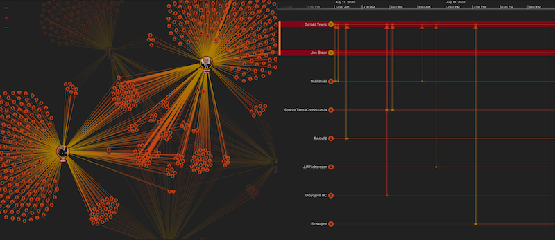 An example of a KronoGraph timeline visualization, integrated with a ReGraph graph visualization component